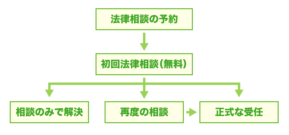 法律相談の流れ・藤枝やいづ合同法律事務所